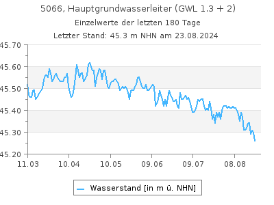 Grundwasserstand