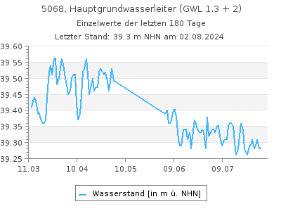 Grundwasserstand