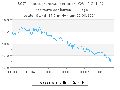 Grundwasserstand