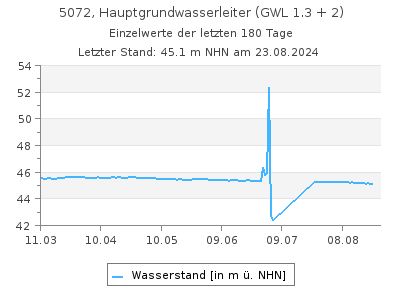 Grundwasserstand