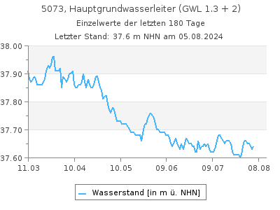 Grundwasserstand