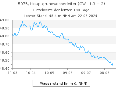 Grundwasserstand