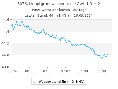 Grundwasserstand