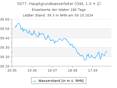 Grundwasserstand