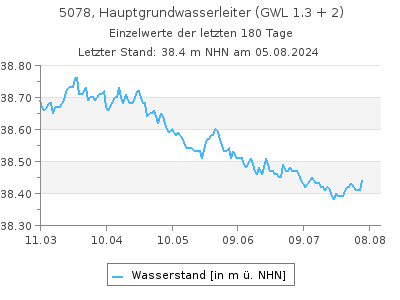 Grundwasserstand