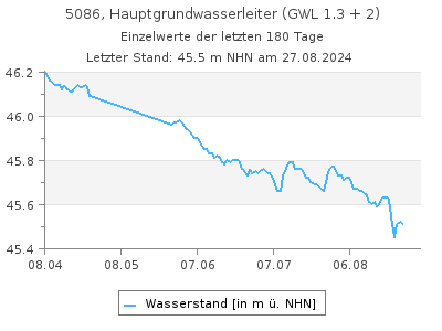 Grundwasserstand