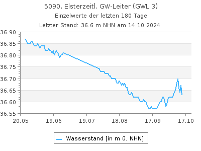 Grundwasserstand