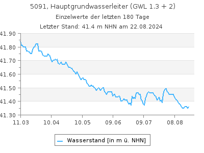 Grundwasserstand