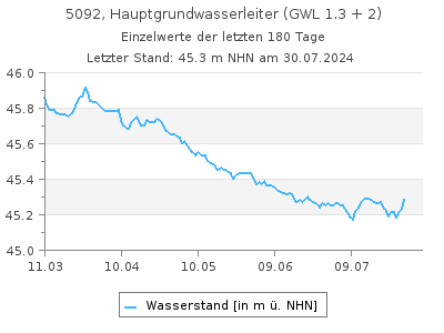 Grundwasserstand