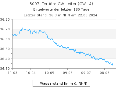 Grundwasserstand