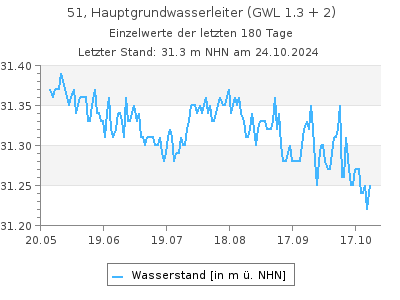 Grundwasserstand