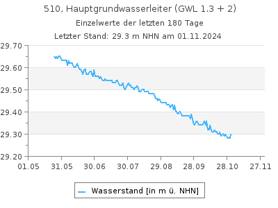 Grundwasserstand