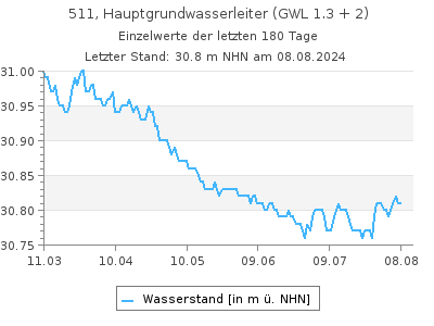 Grundwasserstand