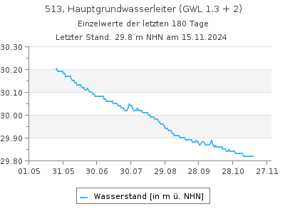 Grundwasserstand