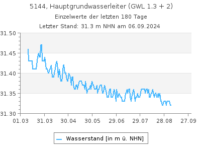 Grundwasserstand