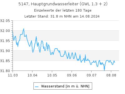 Grundwasserstand