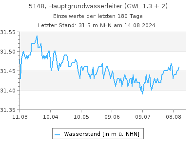 Grundwasserstand