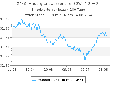 Grundwasserstand