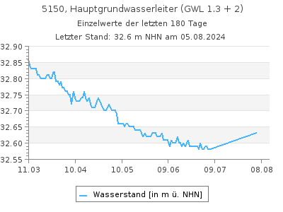 Grundwasserstand