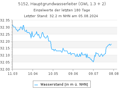 Grundwasserstand