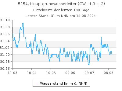 Grundwasserstand