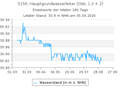 Grundwasserstand