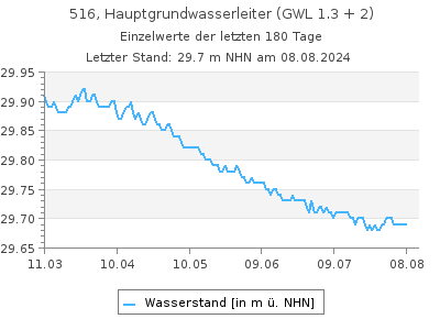 Grundwasserstand