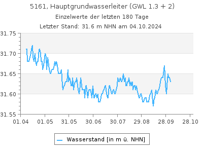 Grundwasserstand