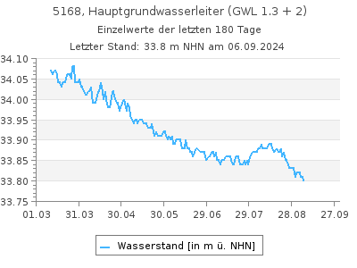 Grundwasserstand