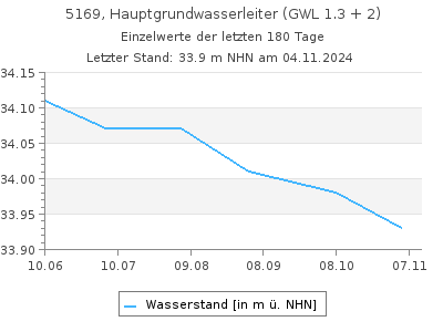 Grundwasserstand