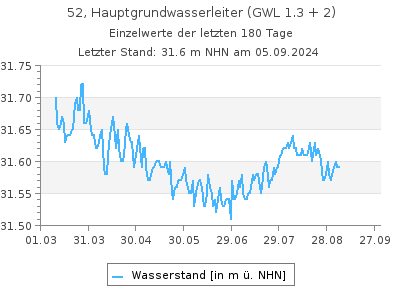 Grundwasserstand