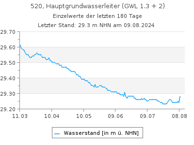 Grundwasserstand