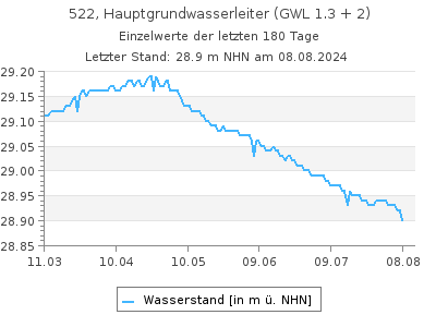 Grundwasserstand