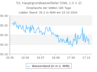 Grundwasserstand