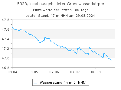 Grundwasserstand