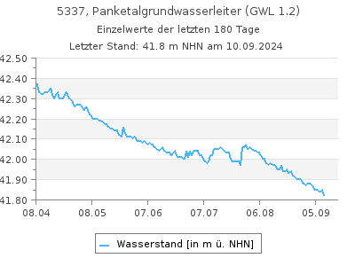 Grundwasserstand