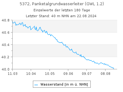 Grundwasserstand