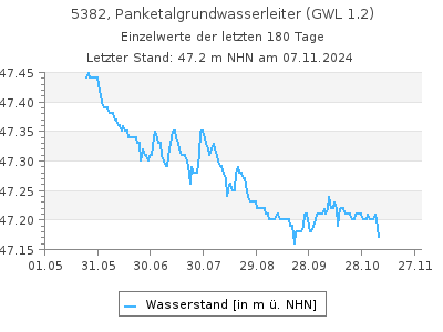 Grundwasserstand