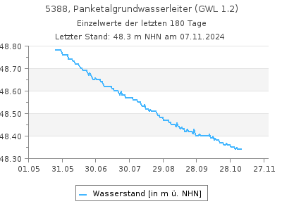 Grundwasserstand