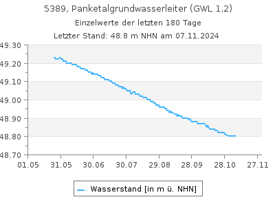 Grundwasserstand