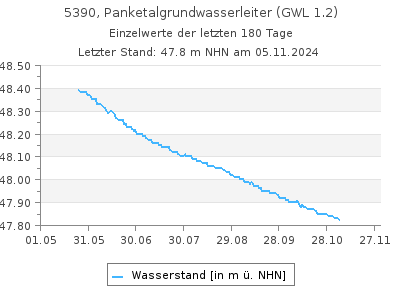 Grundwasserstand