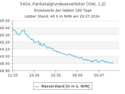 Grundwasserstand