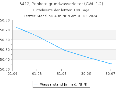 Grundwasserstand