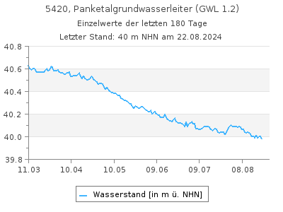 Grundwasserstand