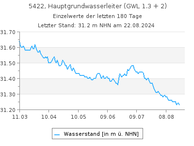 Grundwasserstand