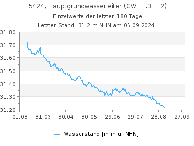 Grundwasserstand