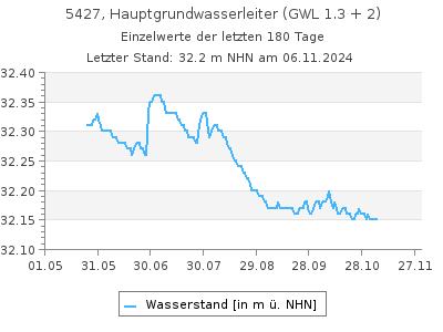 Grundwasserstand