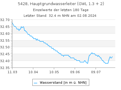 Grundwasserstand