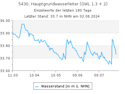 Grundwasserstand