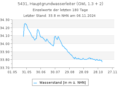 Grundwasserstand